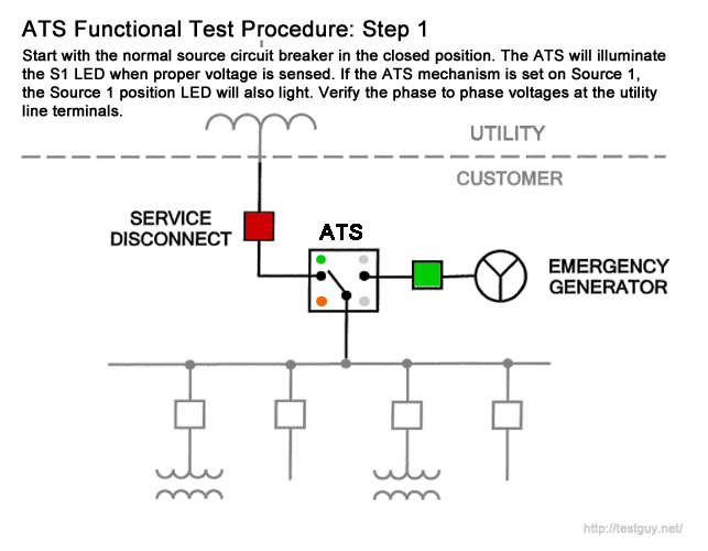 مرحله اول تست تابلو برق ژنراتور اضطراری ATS