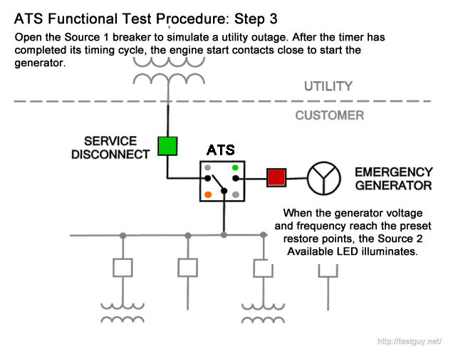 مرحله سوم تست تابلو برق ژنراتور اضطراری ATS