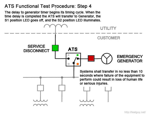 مرحله چهارم تست تابلو برق ژنراتور اضطراری ATS