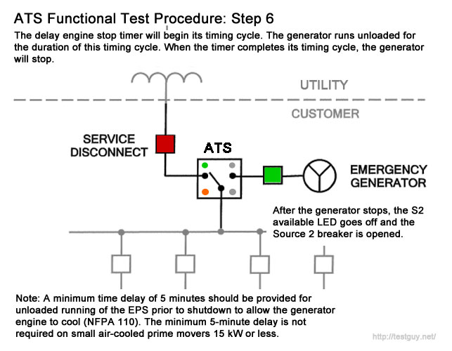مرحله ششم تست تابلو برق ژنراتور اضطراری ATS